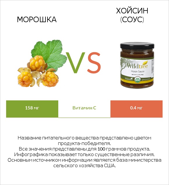 Морошка vs Хойсин (соус) infographic