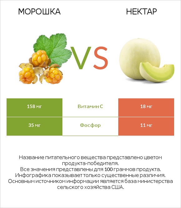 Морошка vs Нектар infographic