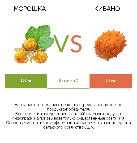 Морошка vs Кивано infographic