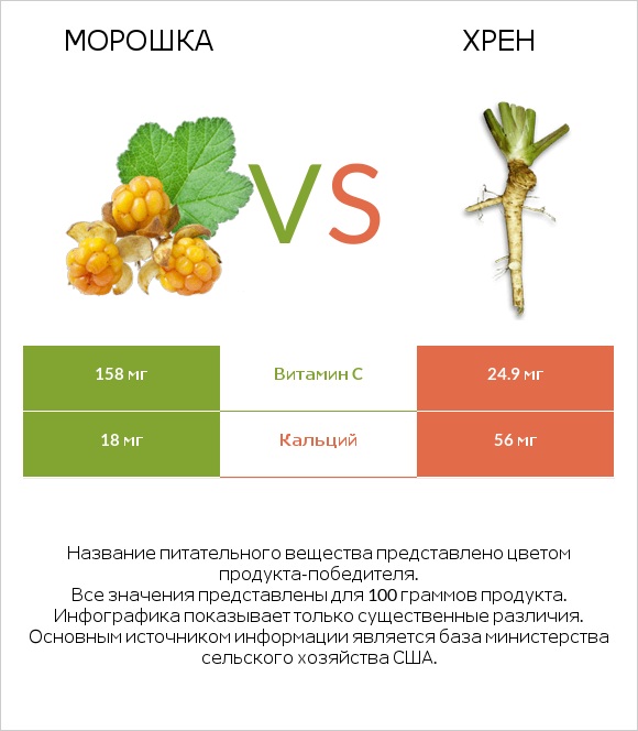 Морошка vs Хрен infographic