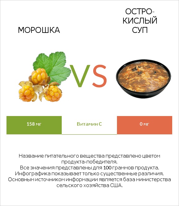 Морошка vs Остро-кислый суп infographic
