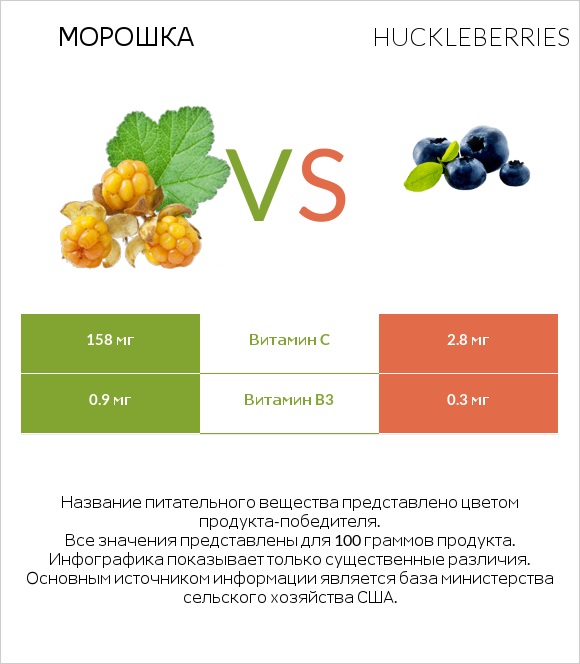 Морошка vs Huckleberries infographic