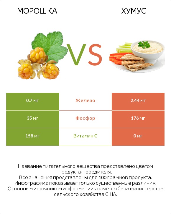 Морошка vs Хумус infographic