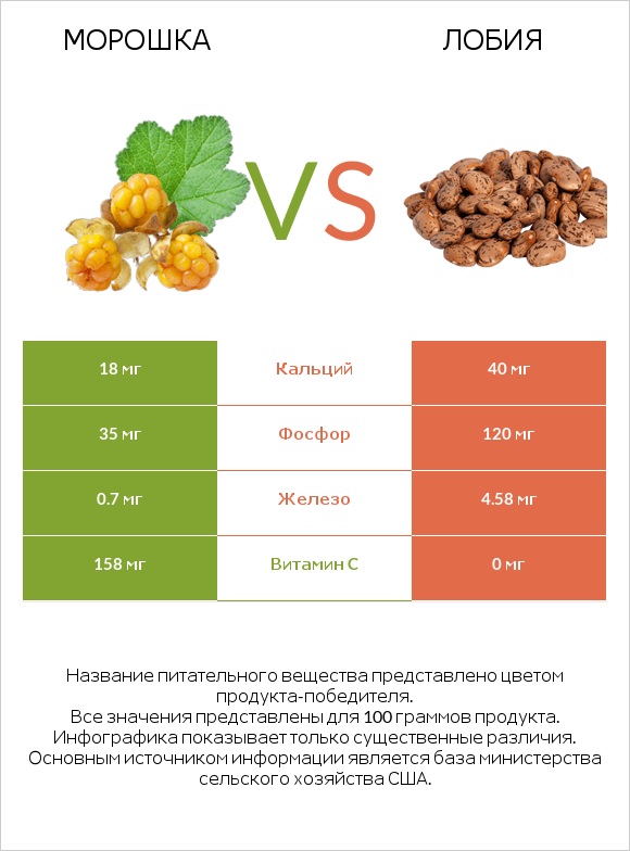 Морошка vs Лобия infographic