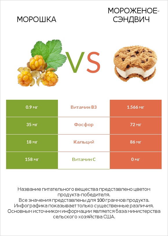 Морошка vs Мороженое-сэндвич infographic