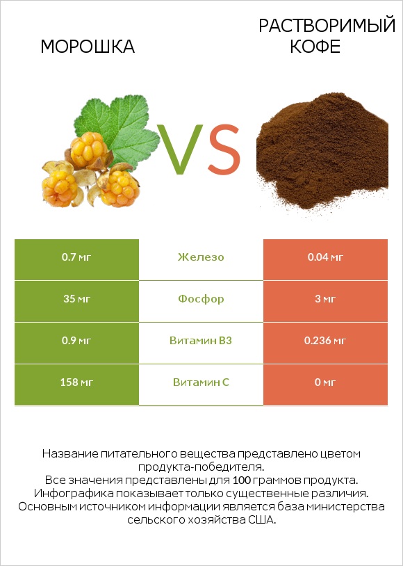 Морошка vs Растворимый кофе infographic