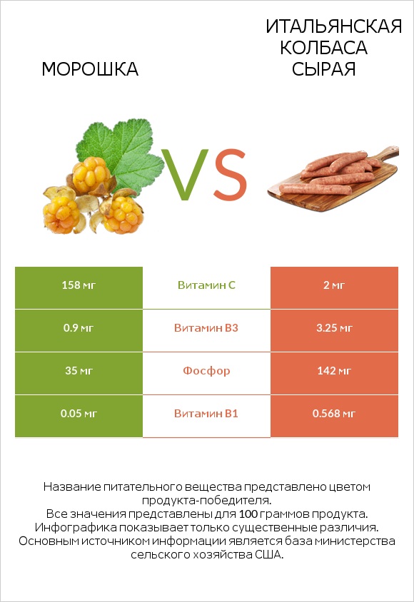 Морошка vs Итальянская колбаса сырая infographic
