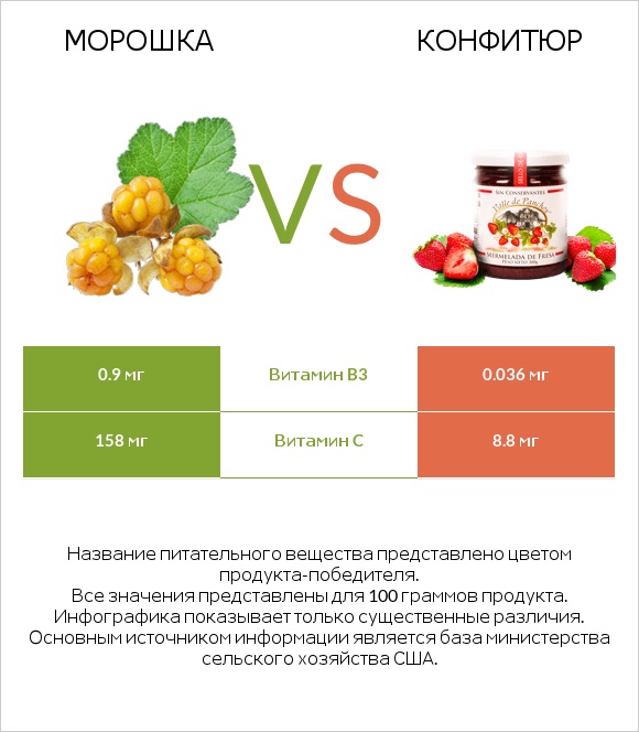 Морошка vs Конфитюр infographic