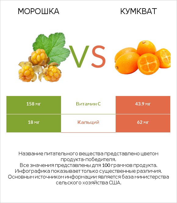 Морошка vs Кумкват infographic