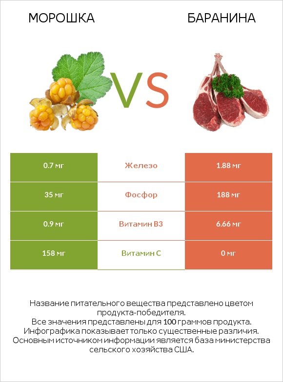 Морошка vs Баранина infographic