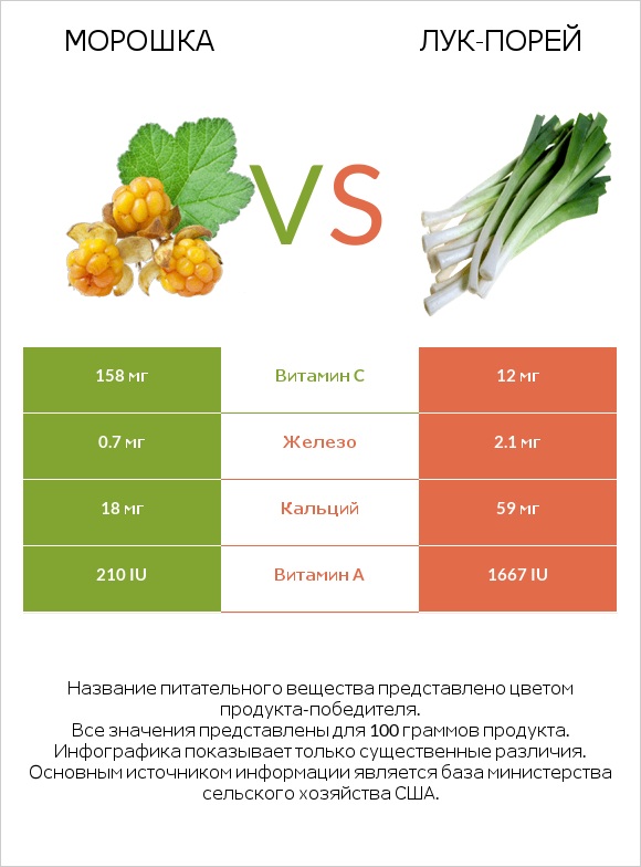 Морошка vs Лук-порей infographic