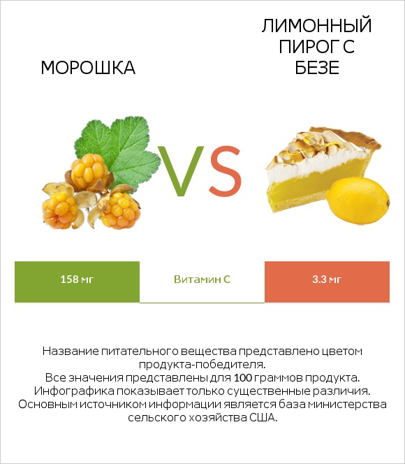 Морошка vs Лимонный пирог с безе infographic