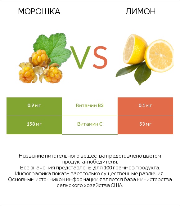Морошка vs Лимон infographic