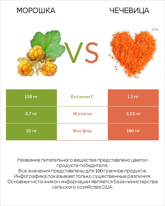 Морошка vs Чечевица infographic