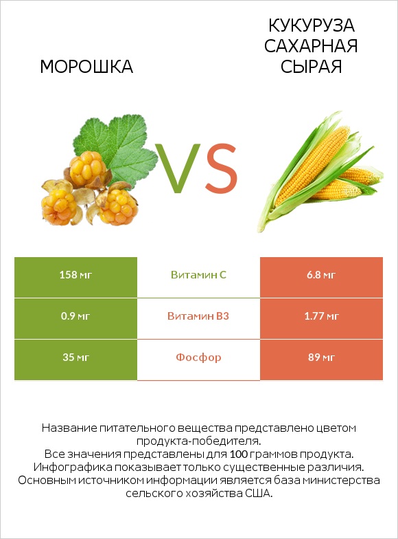 Морошка vs Кукуруза сахарная сырая infographic