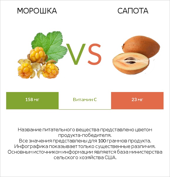 Морошка vs Сапота infographic