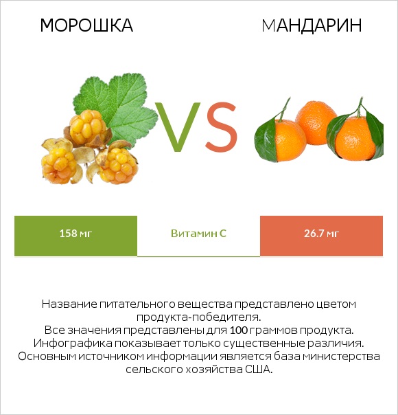 Морошка vs Mандарин infographic