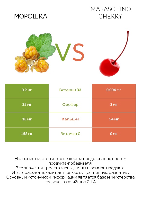 Морошка vs Maraschino cherry infographic