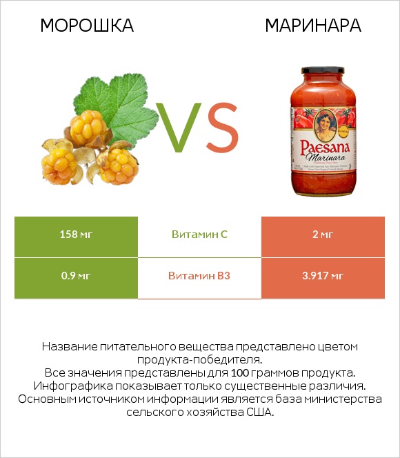 Морошка vs Маринара infographic