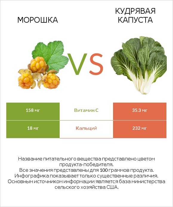 Морошка vs Кудрявая капуста infographic