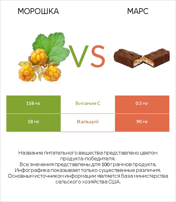 Морошка vs Марс infographic