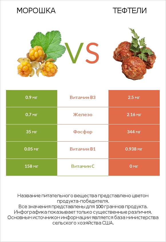 Морошка vs Тефтели infographic