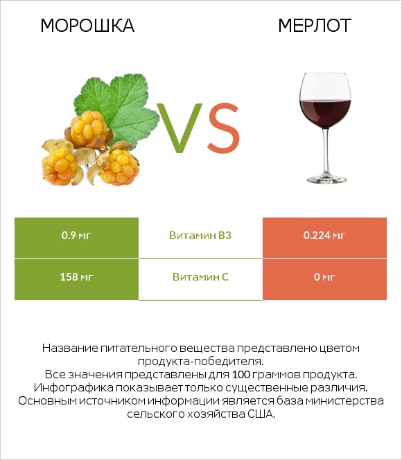 Морошка vs Мерлот infographic