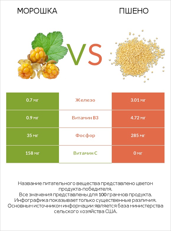 Морошка vs Пшено infographic
