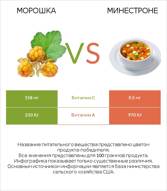 Морошка vs Минестроне infographic