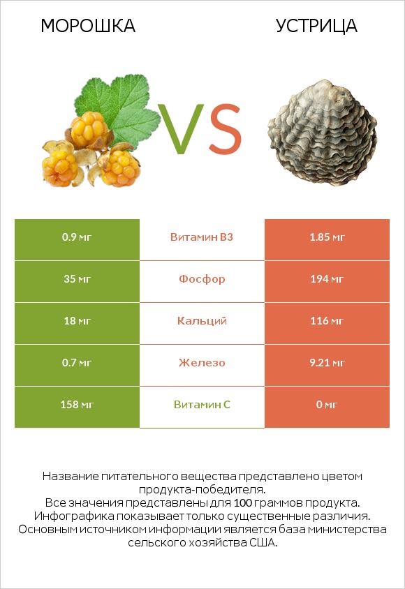 Морошка vs Устрица infographic