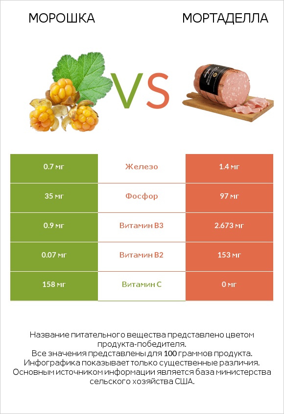 Морошка vs Мортаделла infographic