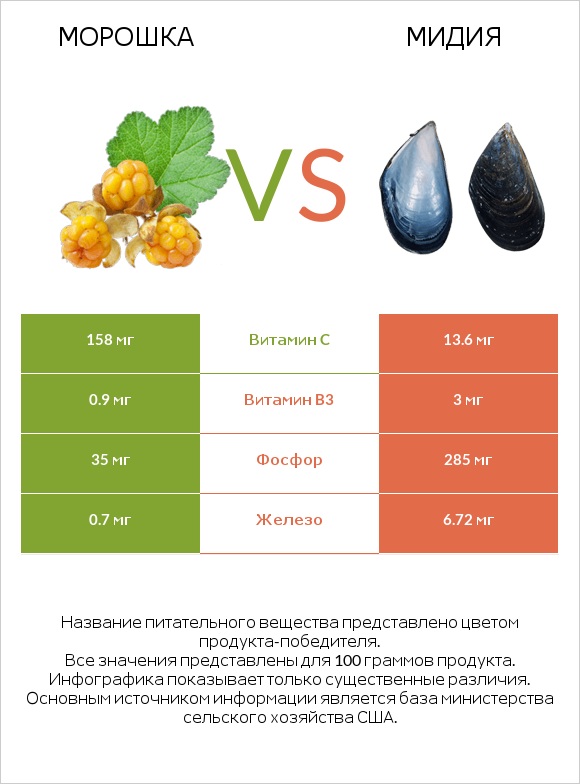 Морошка vs Мидия infographic