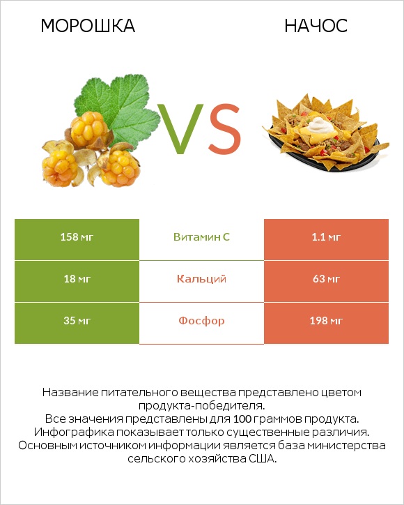 Морошка vs Начос infographic