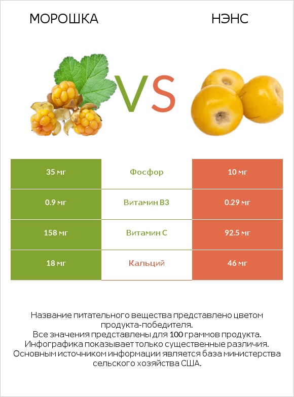 Морошка vs Нэнс infographic