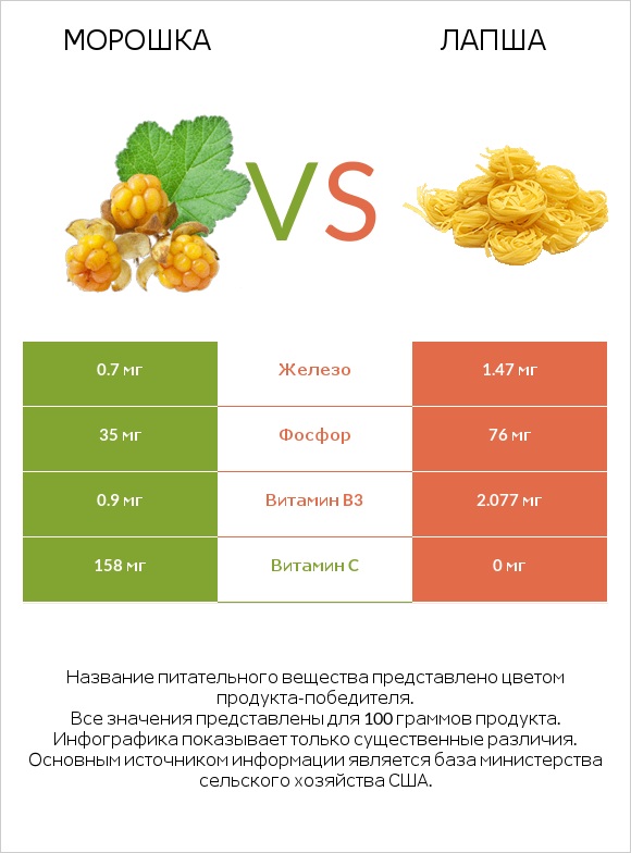 Морошка vs Лапша infographic