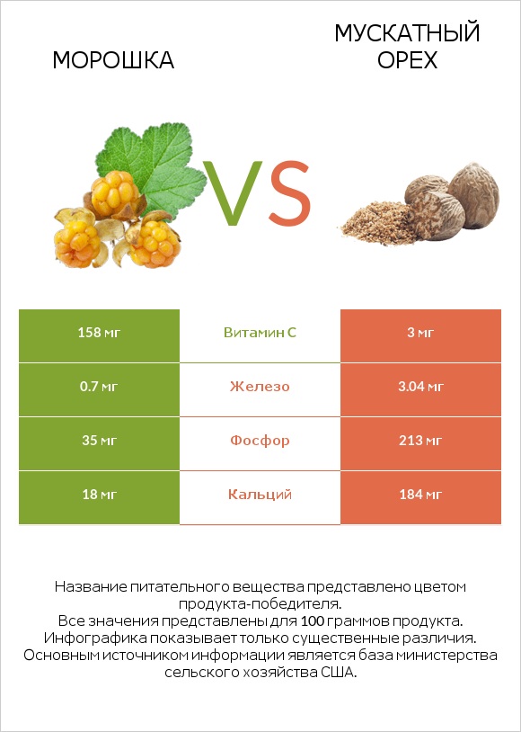 Морошка vs Мускатный орех infographic