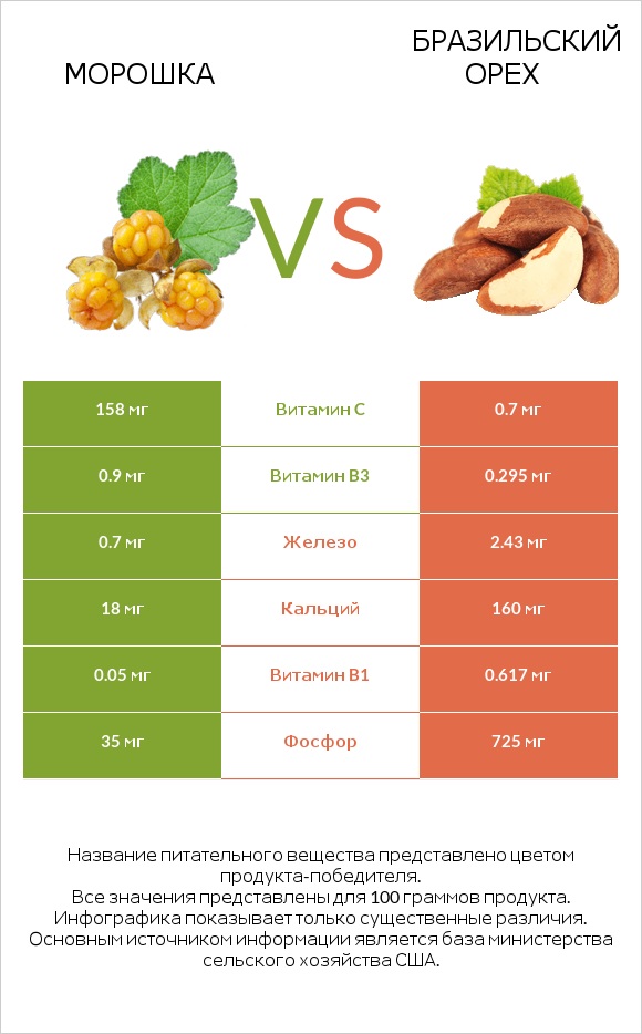 Морошка vs Бразильский орех infographic