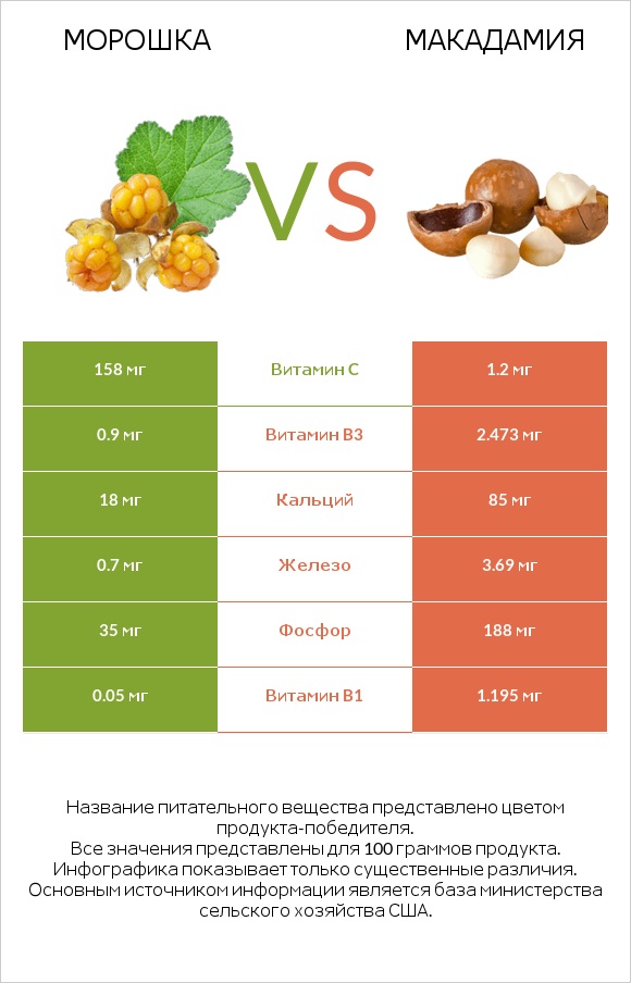 Морошка vs Макадамия infographic