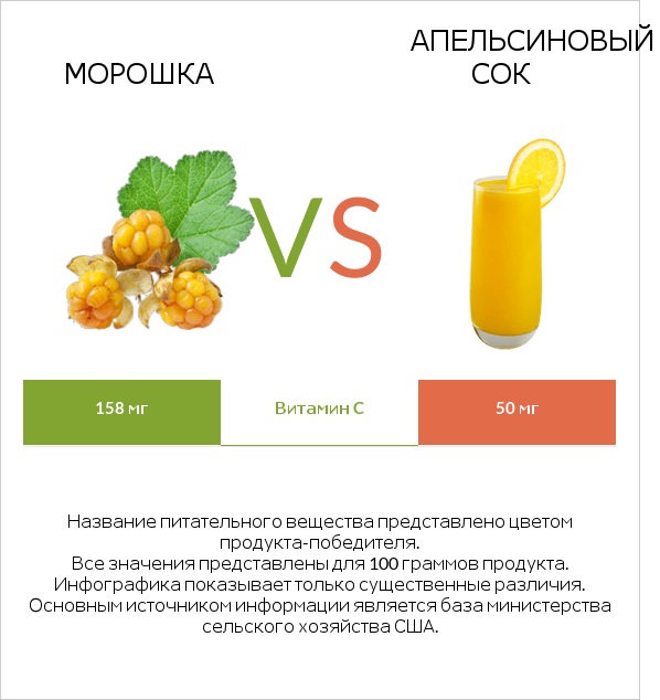 Морошка vs Апельсиновый сок infographic
