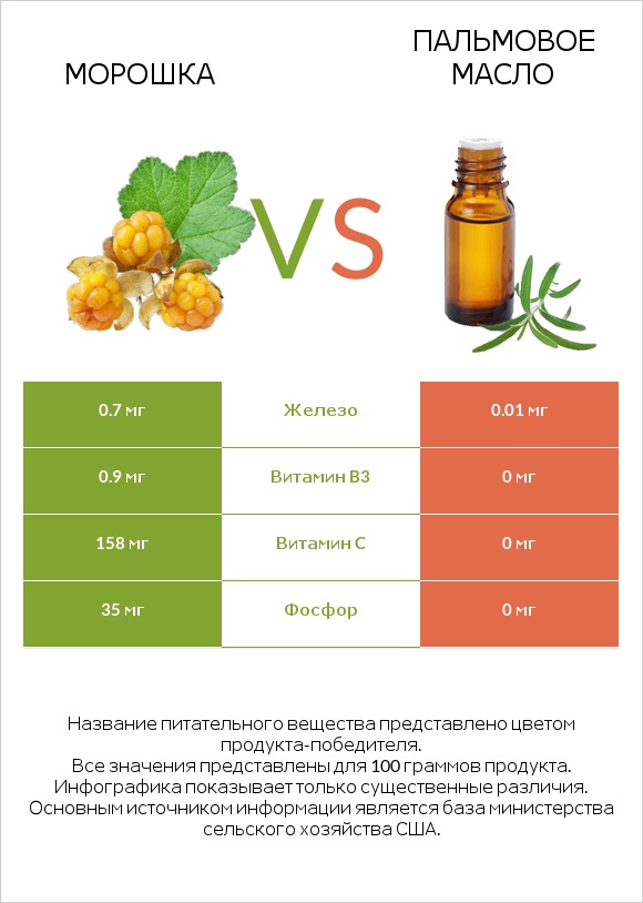 Морошка vs Пальмовое масло infographic