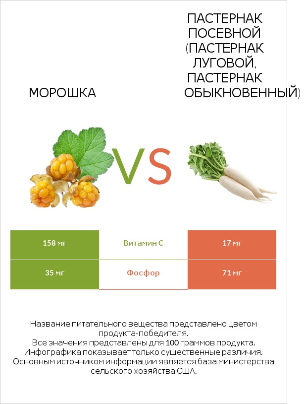 Морошка vs Пастернак посевной (Пастернак луговой, Пастернак обыкновенный) infographic