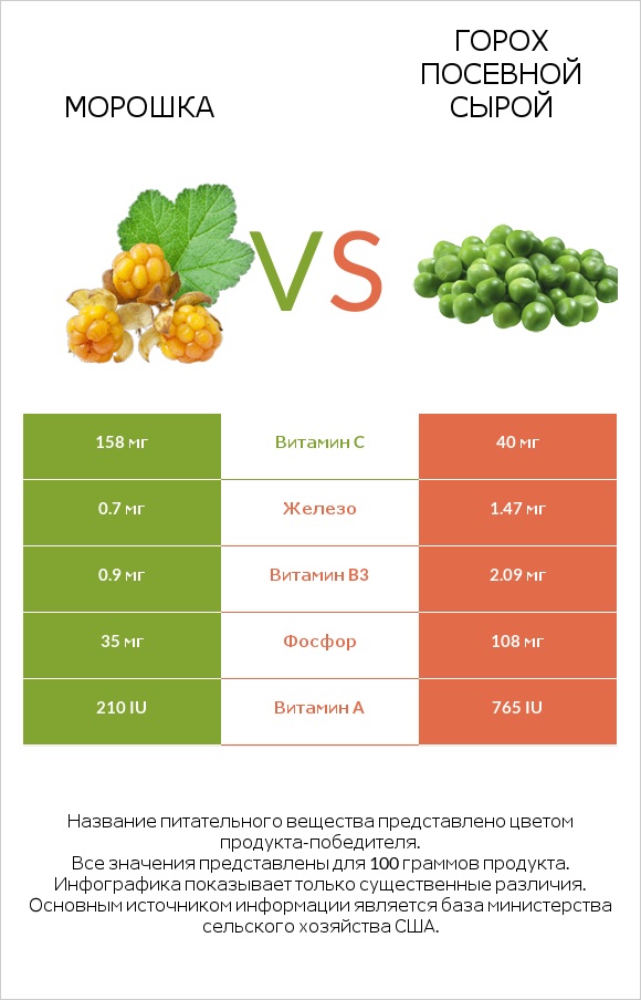 Морошка vs Горох посевной сырой infographic