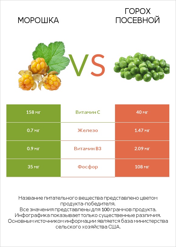 Морошка vs Горох посевной infographic