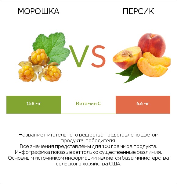 Морошка vs Персик infographic