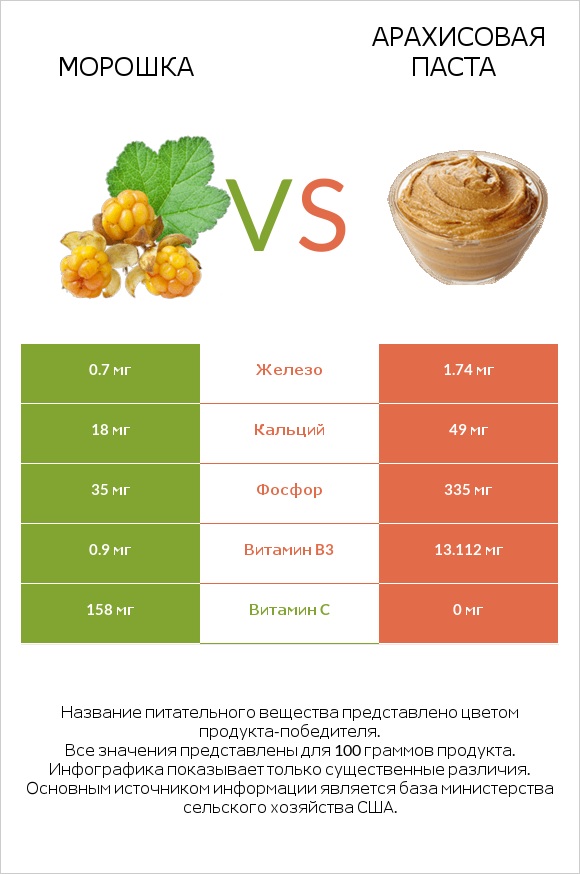 Морошка vs Арахисовая паста infographic