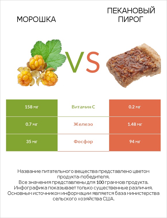 Морошка vs Пекановый пирог infographic