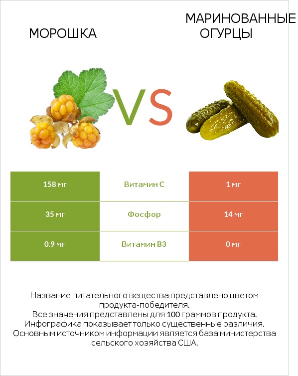 Морошка vs Маринованные огурцы infographic
