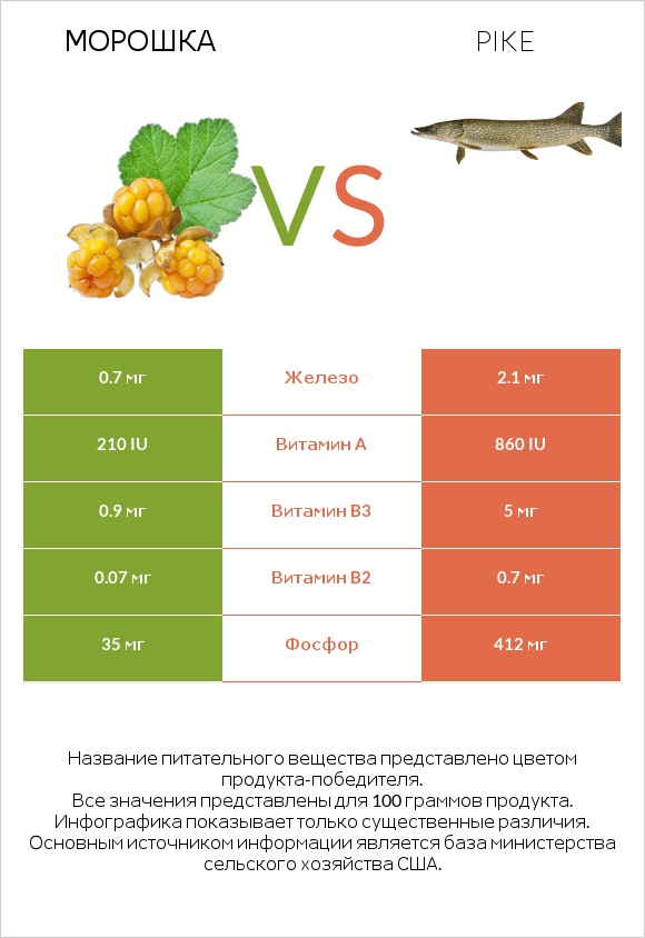 Морошка vs Pike infographic