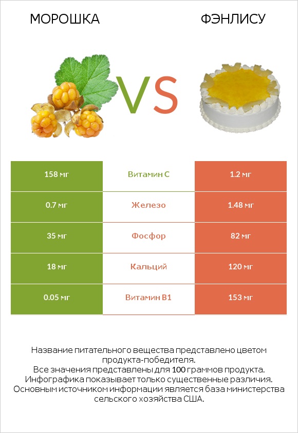 Морошка vs Фэнлису infographic