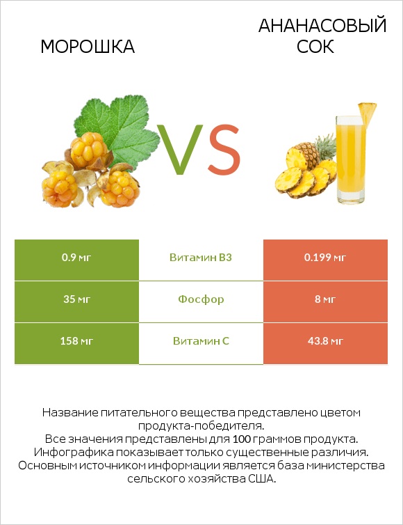 Морошка vs Ананасовый сок infographic